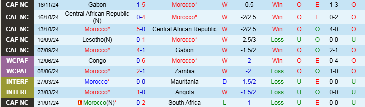 Nhận định, Soi kèo Morocco vs Lesotho, 2h00 ngày 19/11 - Ảnh 1