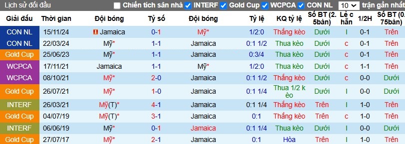 Nhận định, Soi kèo Mỹ vs Jamaica, 8h ngày 19/11 - Ảnh 4