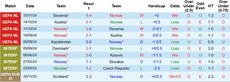 Nhận định, Soi kèo Na Uy vs Kazakhstan, 0h00 ngày 18/11 - Ảnh 1