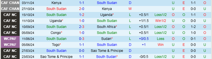 Nhận định, Soi kèo Nam Sudan vs Congo, 20h00 ngày 14/11 - Ảnh 1