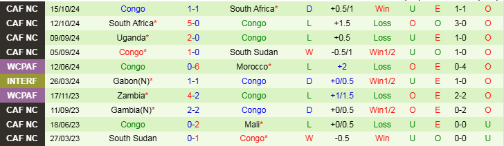 Nhận định, Soi kèo Nam Sudan vs Congo, 20h00 ngày 14/11 - Ảnh 2