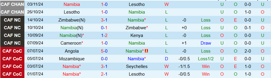 Nhận định, Soi kèo Namibia vs Cameroon, 20h00 ngày 13/11 - Ảnh 2