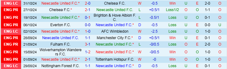 Nhận định, Soi kèo Newcastle vs Arsenal, 19h30 ngày 2/11 - Ảnh 1