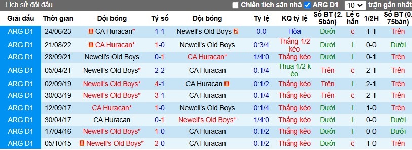 Nhận định, Soi kèo Newell's Old Boys vs Huracan, 7h ngày 06/11 - Ảnh 3