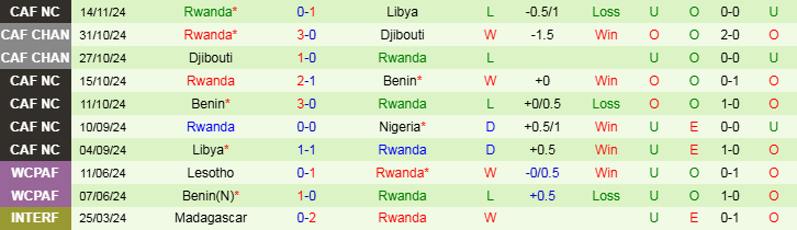 Nhận định, Soi kèo Nigeria vs Rwanda, 23h00 ngày 18/11 - Ảnh 2