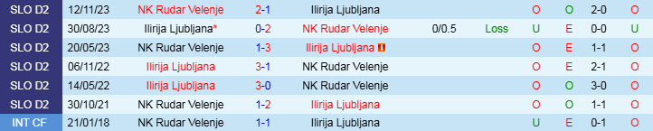 Nhận định, Soi kèo NK Rudar Velenje vs Ilirija Ljubljana, 21h00 ngày 17/11 - Ảnh 3