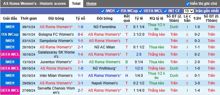 Nhận định, soi kèo Nữ AS Roma vs Nữ Lyon, 3h ngày 14/11 - Ảnh 1