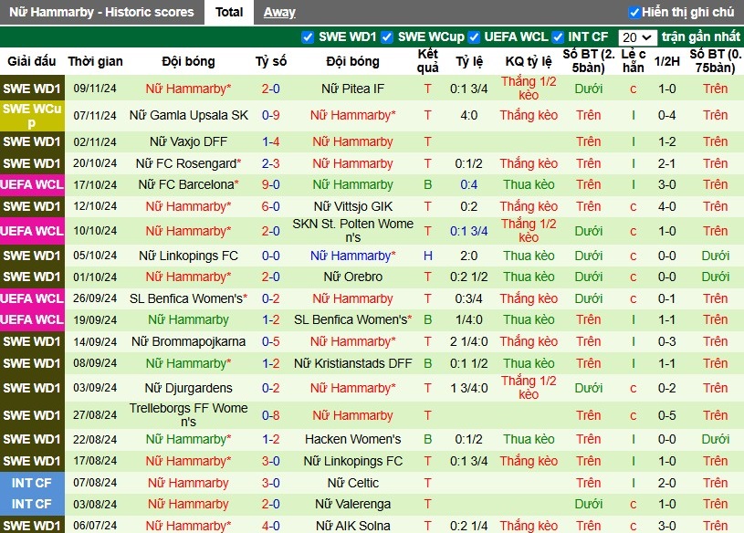 Nhận định, Soi kèo Nữ Manchester City vs Nữ Hammarby, 3h ngày 13/11 - Ảnh 2