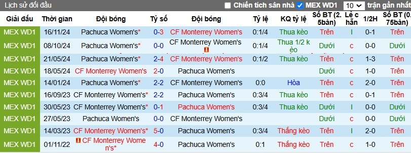 Nhận định, Soi kèo Nữ Monterrey vs Nữ Pachuca, 9h ngày 19/11 - Ảnh 3