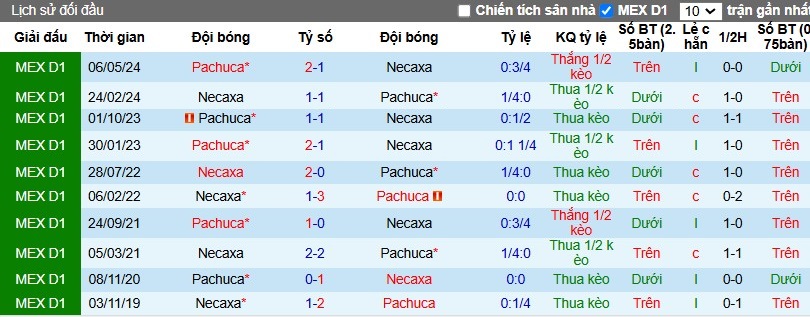 Nhận định, Soi kèo Pachuca vs Club Necaxa, 10h06 ngày 03/11 - Ảnh 3