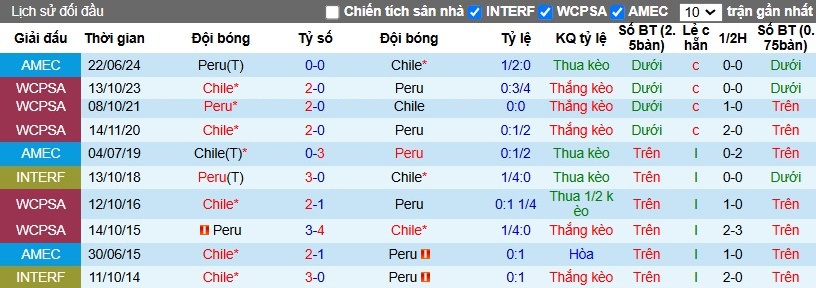 Nhận định, Soi kèo Peru vs Chile, 8h30 ngày 16/11 - Ảnh 3