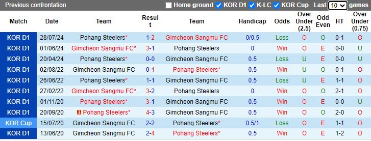 Nhận định, Soi kèo Pohang Steelers vs Gimcheon Sangmu, 12h00 ngày 10/11 - Ảnh 3