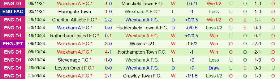 Nhận định, Soi kèo Port Vale vs Wrexham, 02h45 ngày 13/11 - Ảnh 1