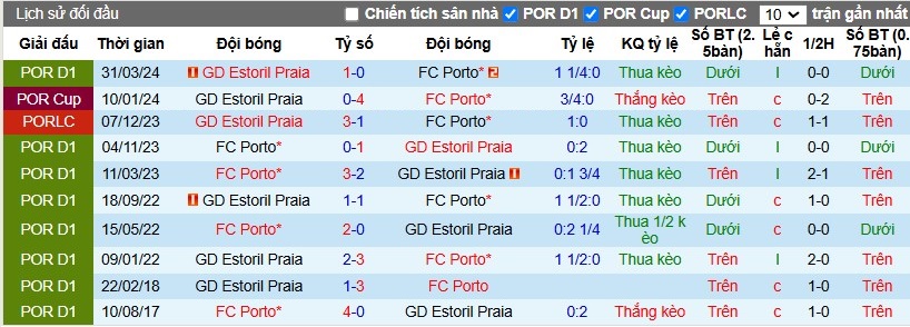 Nhận định, Soi kèo Porto vs Estoril, 3h30 ngày 04/11 - Ảnh 3