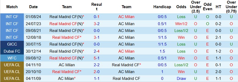 Nhận định, Soi kèo Real Madrid vs AC Milan, 3h00 ngày 6/11 - Ảnh 3