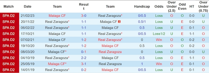 Nhận định, soi kèo Real Zaragoza vs Malaga, 3h ngày 18/11 - Ảnh 3