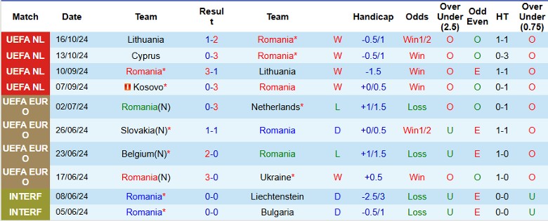 Nhận định, Soi kèo Romania vs Cyprus, 2h45 ngày 18/11 - Ảnh 1