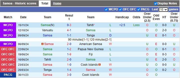 Nhận định, Soi kèo Samoa vs New Zealand, 13h30 ngày 18/11 - Ảnh 1