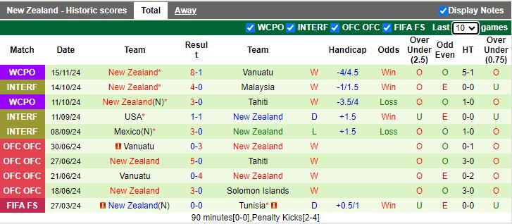 Nhận định, Soi kèo Samoa vs New Zealand, 13h30 ngày 18/11 - Ảnh 2