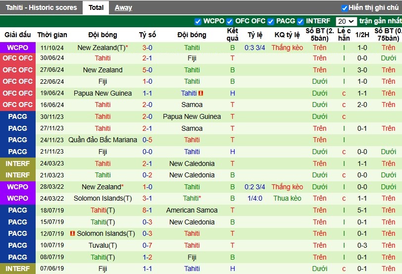 Nhận định, Soi kèo Samoa vs Tahiti, 10h ngày 15/11 - Ảnh 2