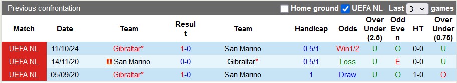 Nhận định, soi kèo San Marino vs Gibraltar, 2h45 ngày 16/11 - Ảnh 3