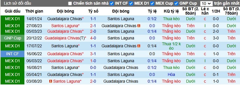 Nhận định, Soi kèo Santos Laguna vs Guadalajara Chivas, 8h ngày 06/11 - Ảnh 3