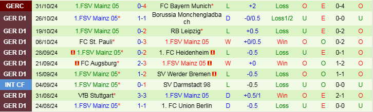 Nhận định, Soi kèo SC Freiburg vs Mainz 05, 21h30 ngày 3/11 - Ảnh 2