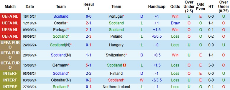 Nhận định, Soi kèo Scotland vs Croatia, 2h45 ngày 16/11 - Ảnh 1