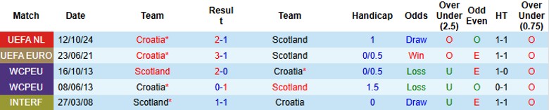 Nhận định, Soi kèo Scotland vs Croatia, 2h45 ngày 16/11 - Ảnh 3