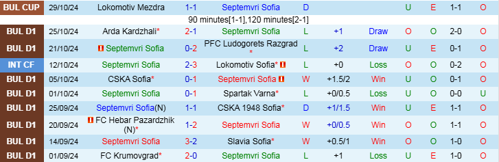 Nhận định, Soi kèo Septemvri Sofia vs Botev Plovdiv, 22h30 ngày 4/11 - Ảnh 1