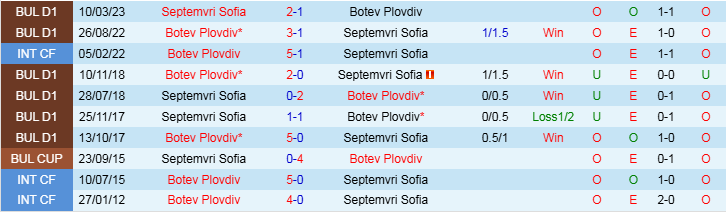 Nhận định, Soi kèo Septemvri Sofia vs Botev Plovdiv, 22h30 ngày 4/11 - Ảnh 3