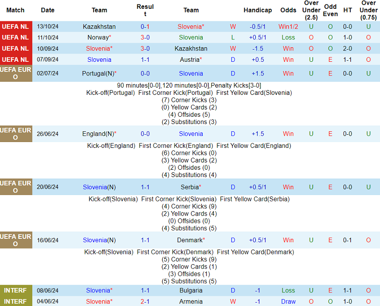 Nhận định, soi kèo Slovenia vs Na Uy, 2h45 ngày 15/11 - Ảnh 1