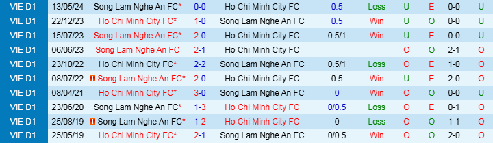 Nhận định, Soi kèo Sông Lam Nghệ An vs TP.HCM, 18h00 ngày 2/11 - Ảnh 3