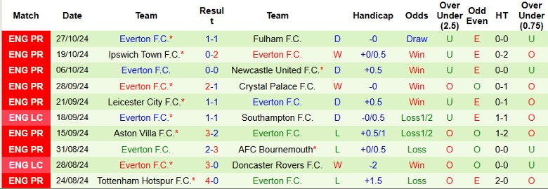 Nhận định, Soi kèo Southampton vs Everton, 22h00 ngày 2/11 - Ảnh 2