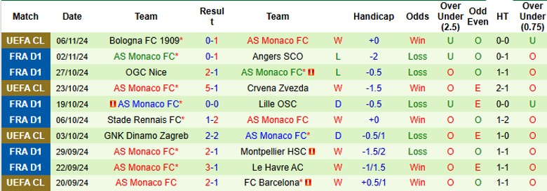 Nhận định, Soi kèo Strasbourg vs AS Monaco, 23h00 ngày 9/11 - Ảnh 2