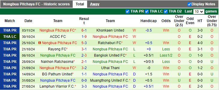 Nhận định, Soi kèo Sukhothai vs Nongbua Pitchaya, 19h00 ngày 8/11 - Ảnh 2