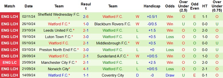 Nhận định, Soi kèo Swansea City vs Watford, 3h00 ngày 6/11 - Ảnh 2