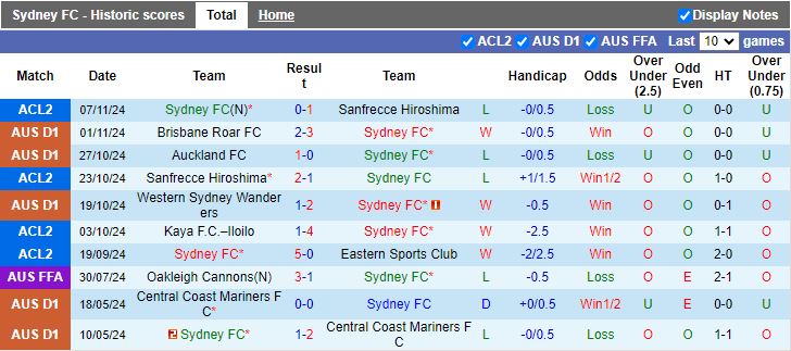 Nhận định, Soi kèo Sydney vs Macarthur, 14h00 ngày 10/11 - Ảnh 1