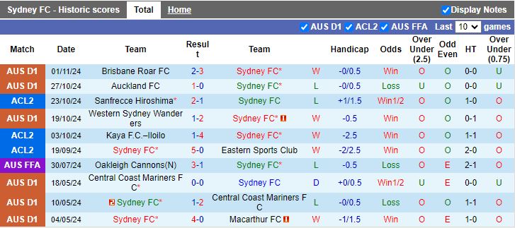 Nhận định, Soi kèo Sydney vs Sanfrecce Hiroshima, 15h00 ngày 7/11 - Ảnh 1