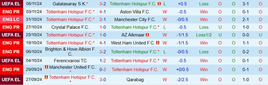 Nhận định, Soi kèo Tottenham vs Ipswich, 21h00 ngày 10/11 - Ảnh 2