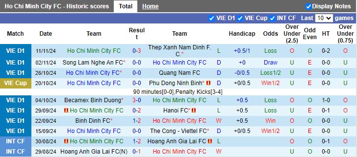 Nhận định, Soi kèo TP.HCM vs Công an Hà Nội, 19h15 ngày 16/11 - Ảnh 1