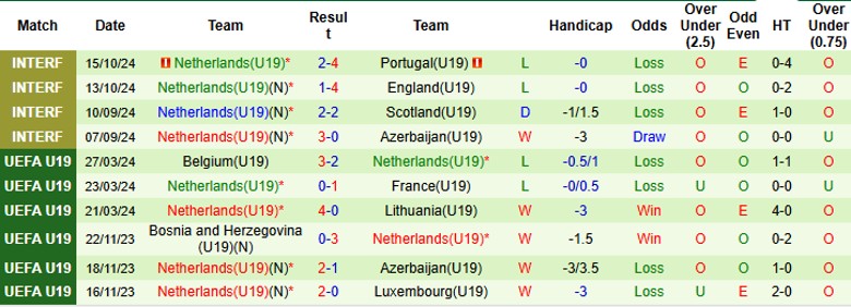 Nhận định, Soi kèo U19 Slovenia vs U19 Hà Lan, 1h00 ngày 14/11 - Ảnh 2