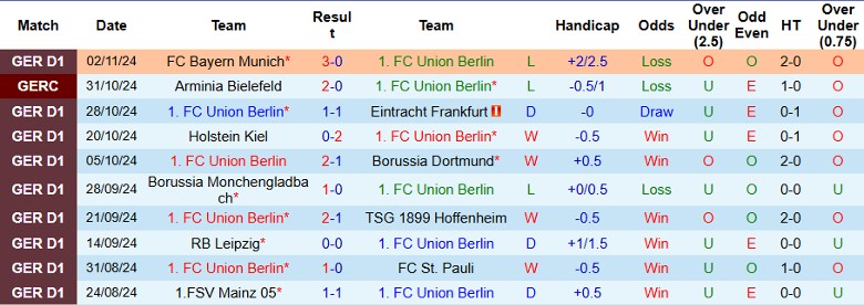 Nhận định, Soi kèo Union Berlin vs Freiburg, 2h30 ngày 9/11 - Ảnh 1