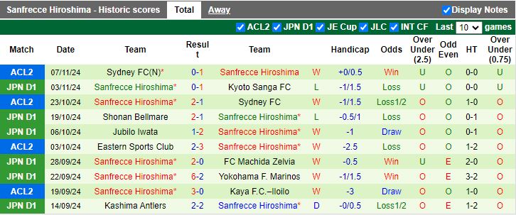 Nhận định, Soi kèo Urawa Red Diamonds vs Sanfrecce Hiroshima, 13h00 ngày 10/11 - Ảnh 2