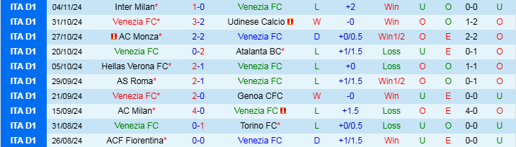 Nhận định, Soi kèo Venezia vs Parma, 21h00 ngày 9/11 - Ảnh 1