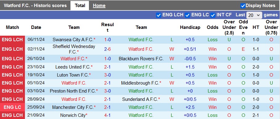 Nhận định, soi kèo Watford vs Oxford United, 3h ngày 9/11 - Ảnh 1