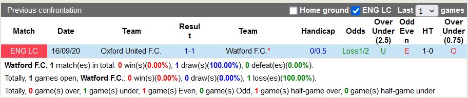 Nhận định, soi kèo Watford vs Oxford United, 3h ngày 9/11 - Ảnh 3