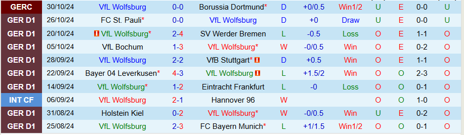 Nhận định, Soi kèo Wolfsburg vs Augsburg, 21h30 ngày 2/11 - Ảnh 2