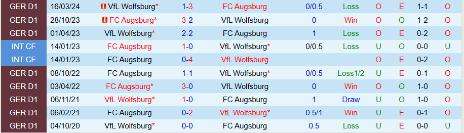 Nhận định, Soi kèo Wolfsburg vs Augsburg, 21h30 ngày 2/11 - Ảnh 3