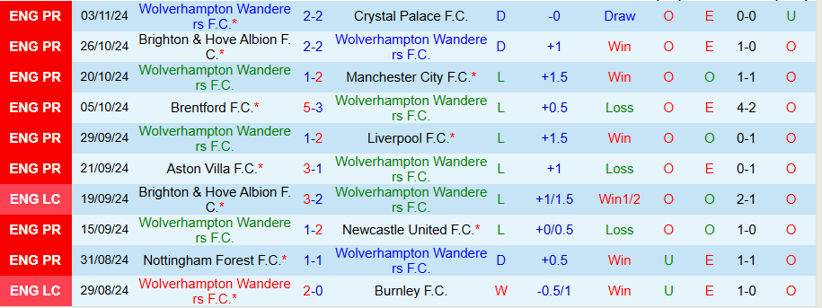 Nhận định, Soi kèo Wolves vs Southampton, 22h00 ngày 9/11 - Ảnh 2